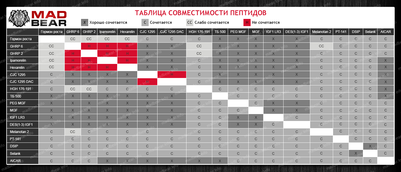 Таблица совместимости пептидов